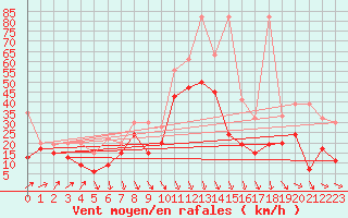 Courbe de la force du vent pour Weissfluhjoch