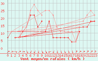 Courbe de la force du vent pour Ulkokalla