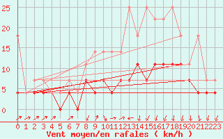 Courbe de la force du vent pour Melle (Be)
