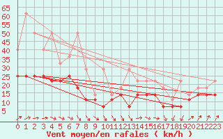 Courbe de la force du vent pour Ernage (Be)