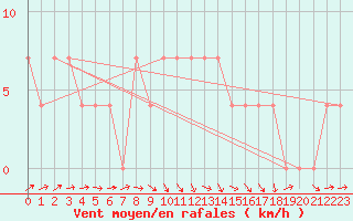 Courbe de la force du vent pour Gurteen