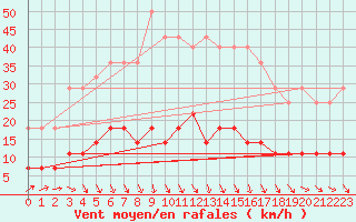 Courbe de la force du vent pour Somero Salkola