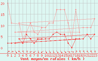 Courbe de la force du vent pour Elm