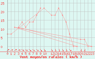 Courbe de la force du vent pour Kauhava