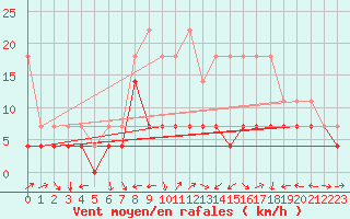 Courbe de la force du vent pour Weiden