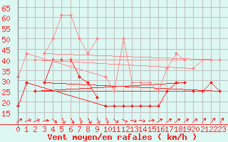 Courbe de la force du vent pour Helgoland