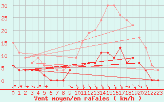 Courbe de la force du vent pour Brive-Laroche (19)