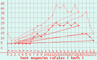 Courbe de la force du vent pour Melle (Be)