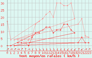 Courbe de la force du vent pour Einsiedeln