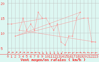 Courbe de la force du vent pour Edinburgh (UK)