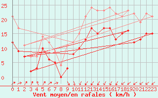 Courbe de la force du vent pour Calais / Marck (62)