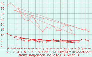 Courbe de la force du vent pour Chteau-Chinon (58)