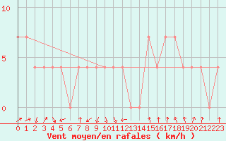 Courbe de la force du vent pour Lofer