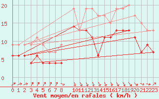 Courbe de la force du vent pour Toulouse-Francazal (31)
