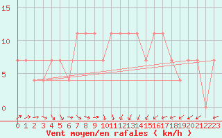 Courbe de la force du vent pour Valjevo