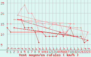 Courbe de la force du vent pour Vester Vedsted