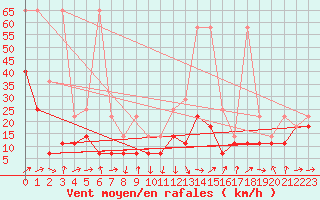 Courbe de la force du vent pour Hohenpeissenberg