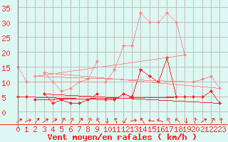 Courbe de la force du vent pour Garmisch-Partenkirchen