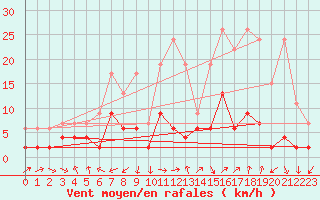 Courbe de la force du vent pour Giswil