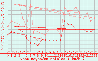 Courbe de la force du vent pour Hohenpeissenberg