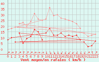 Courbe de la force du vent pour Belcaire (11)