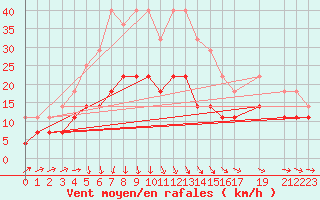 Courbe de la force du vent pour Vaxjo