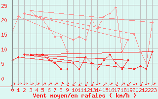 Courbe de la force du vent pour Serralongue (66)