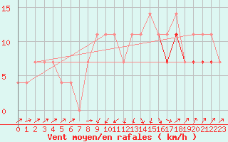 Courbe de la force du vent pour Zamosc