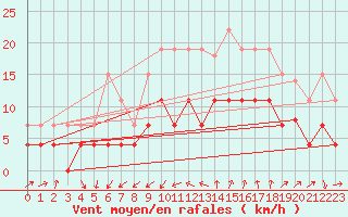 Courbe de la force du vent pour Ste (34)