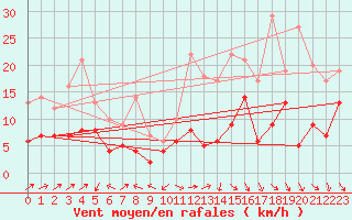 Courbe de la force du vent pour Le Puy - Loudes (43)