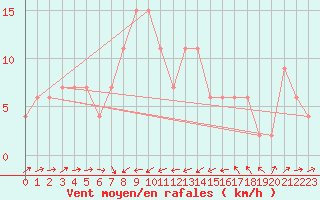 Courbe de la force du vent pour Cervia