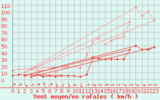 Courbe de la force du vent pour Bastia (2B)