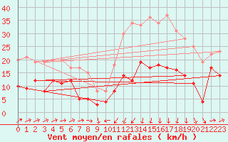 Courbe de la force du vent pour Formigures (66)