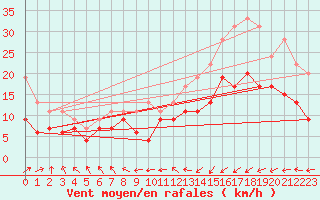 Courbe de la force du vent pour Brest (29)