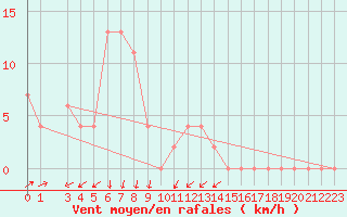 Courbe de la force du vent pour Cap Mele (It)