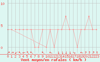 Courbe de la force du vent pour Feldkirch