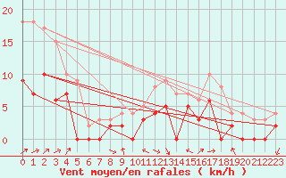 Courbe de la force du vent pour Albi (81)