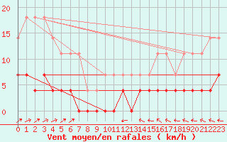 Courbe de la force du vent pour Hamra