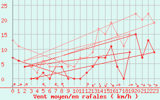 Courbe de la force du vent pour Pau (64)