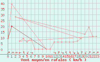 Courbe de la force du vent pour Cochabamba