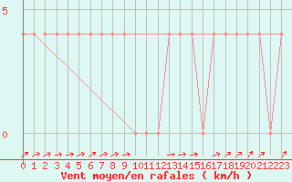 Courbe de la force du vent pour Ilomantsi Ptsnvaara