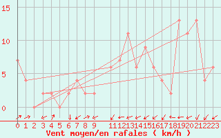 Courbe de la force du vent pour Capel Curig