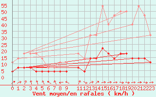 Courbe de la force du vent pour Krangede