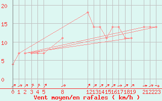 Courbe de la force du vent pour Ufs Tw Ems