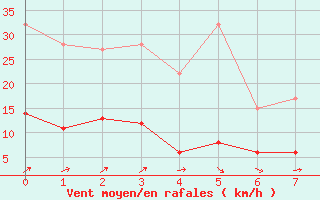 Courbe de la force du vent pour Orval (18)