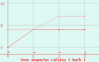 Courbe de la force du vent pour Delfino