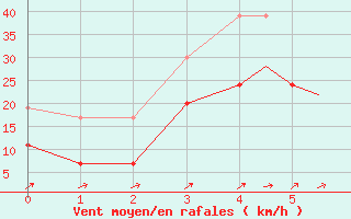 Courbe de la force du vent pour Isle Of Man / Ronaldsway Airport