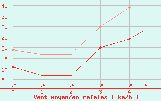 Courbe de la force du vent pour Isle Of Man / Ronaldsway Airport