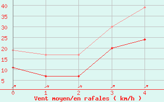 Courbe de la force du vent pour Isle Of Man / Ronaldsway Airport