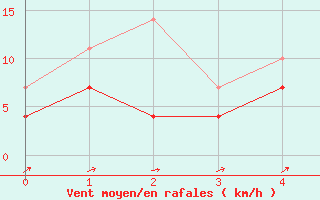 Courbe de la force du vent pour Yecla